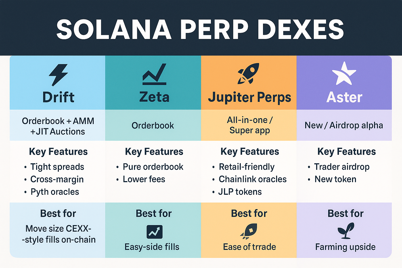 Solana Perp DEX Guide 2025 — Drift, Zeta, Jupiter, and the Rise of Aster. 